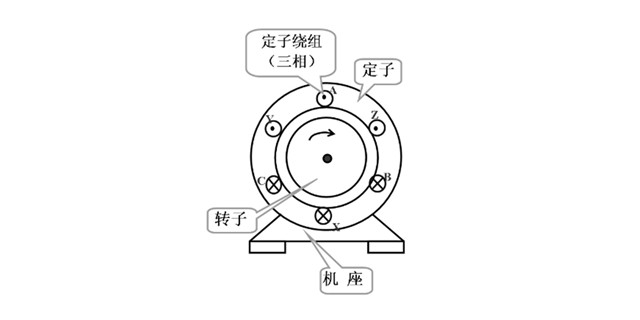 三相異步電動機的組成