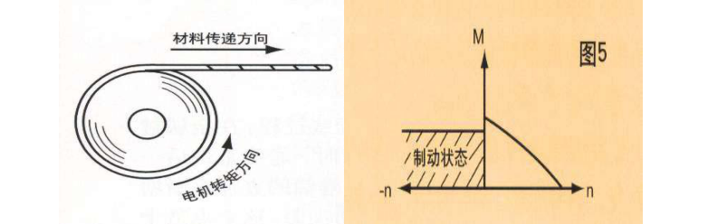 力矩電機(jī)開卷原理