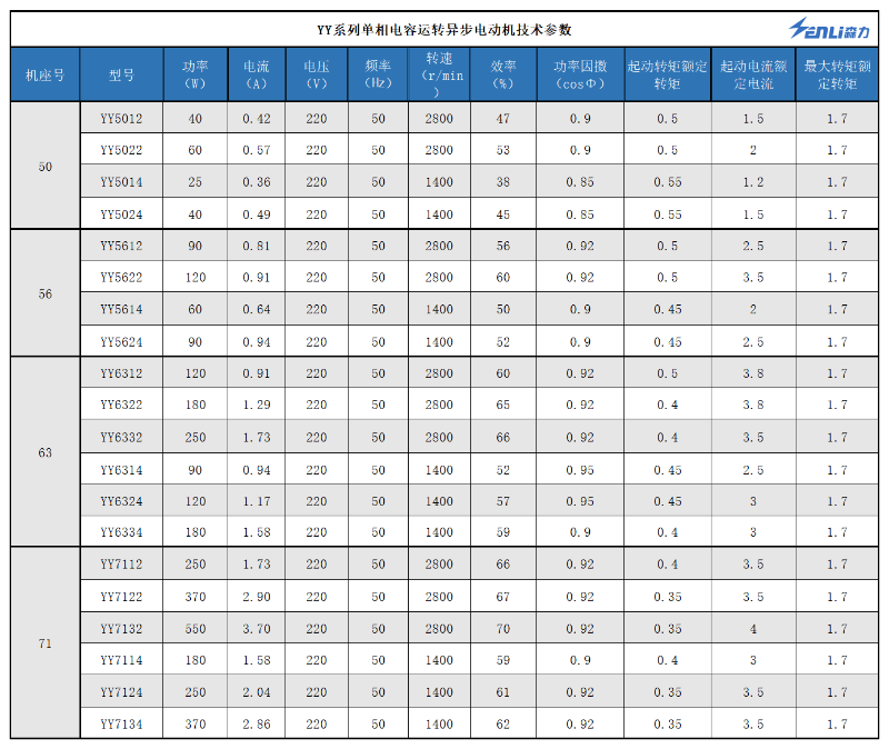 YY系列單相異步電動(dòng)機(jī)技術(shù)參數(shù)